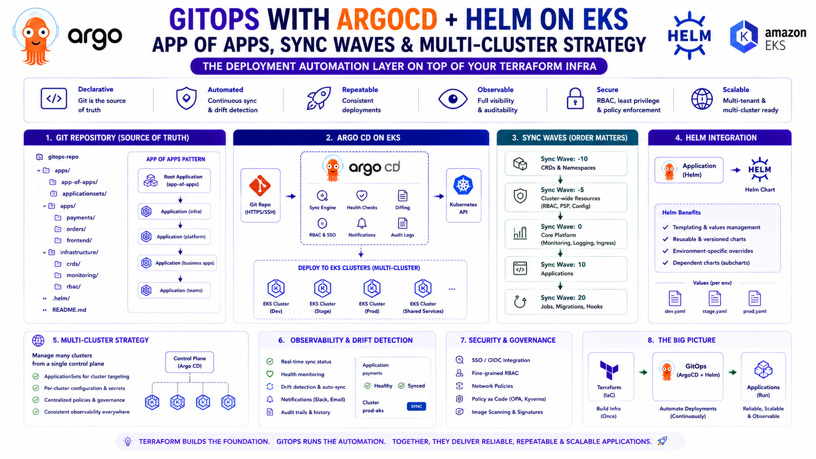 GitOps with ArgoCD Helm on EKS