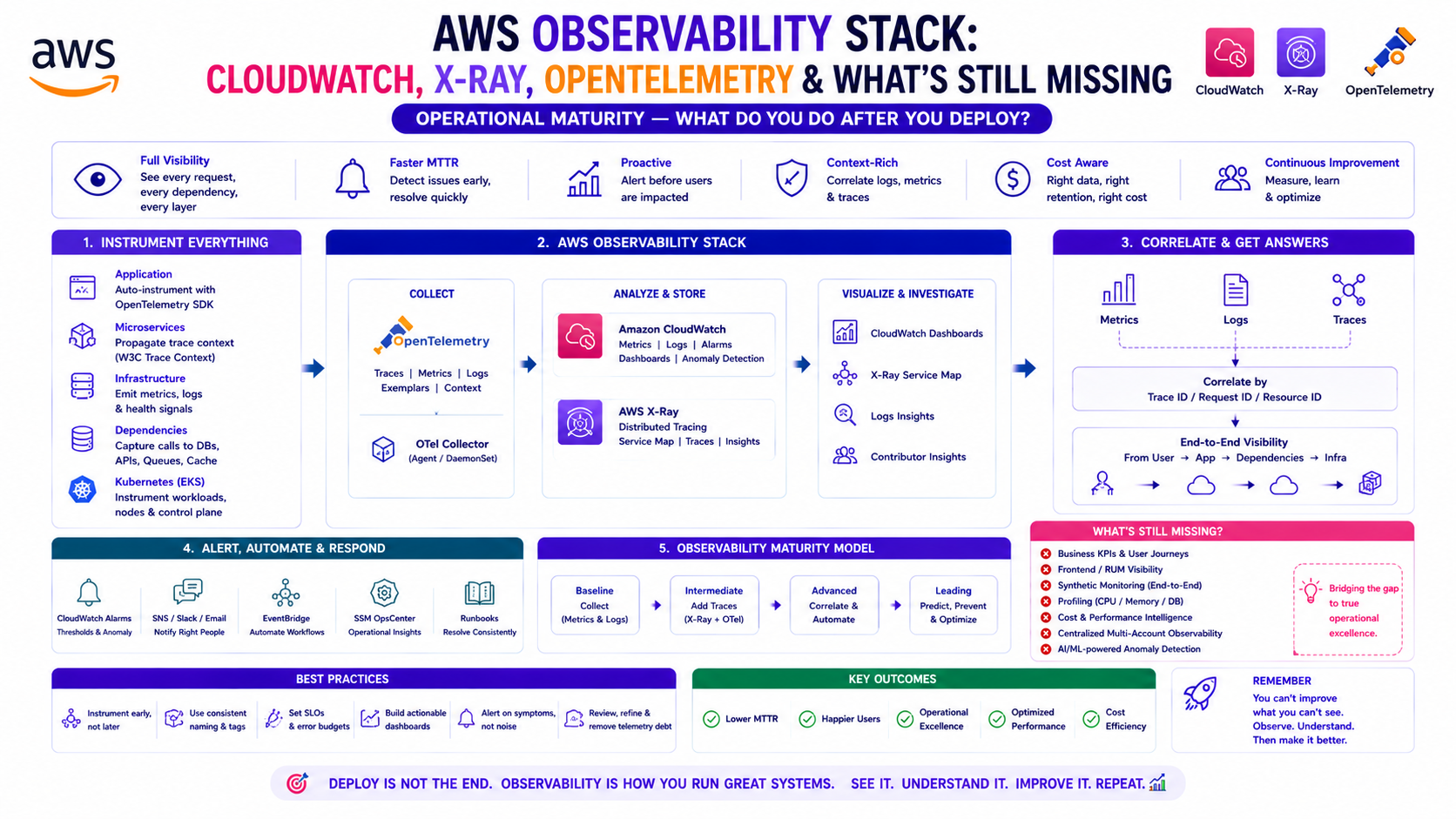 AWS Observability Stack: CloudWatch, X-Ray, OpenTelemetry
