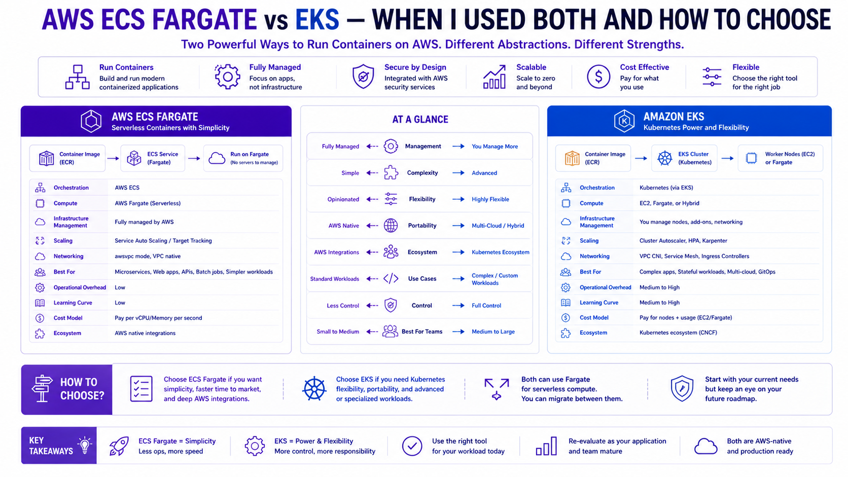 AWS ECS Fargate vs EKS Architecture Diagram