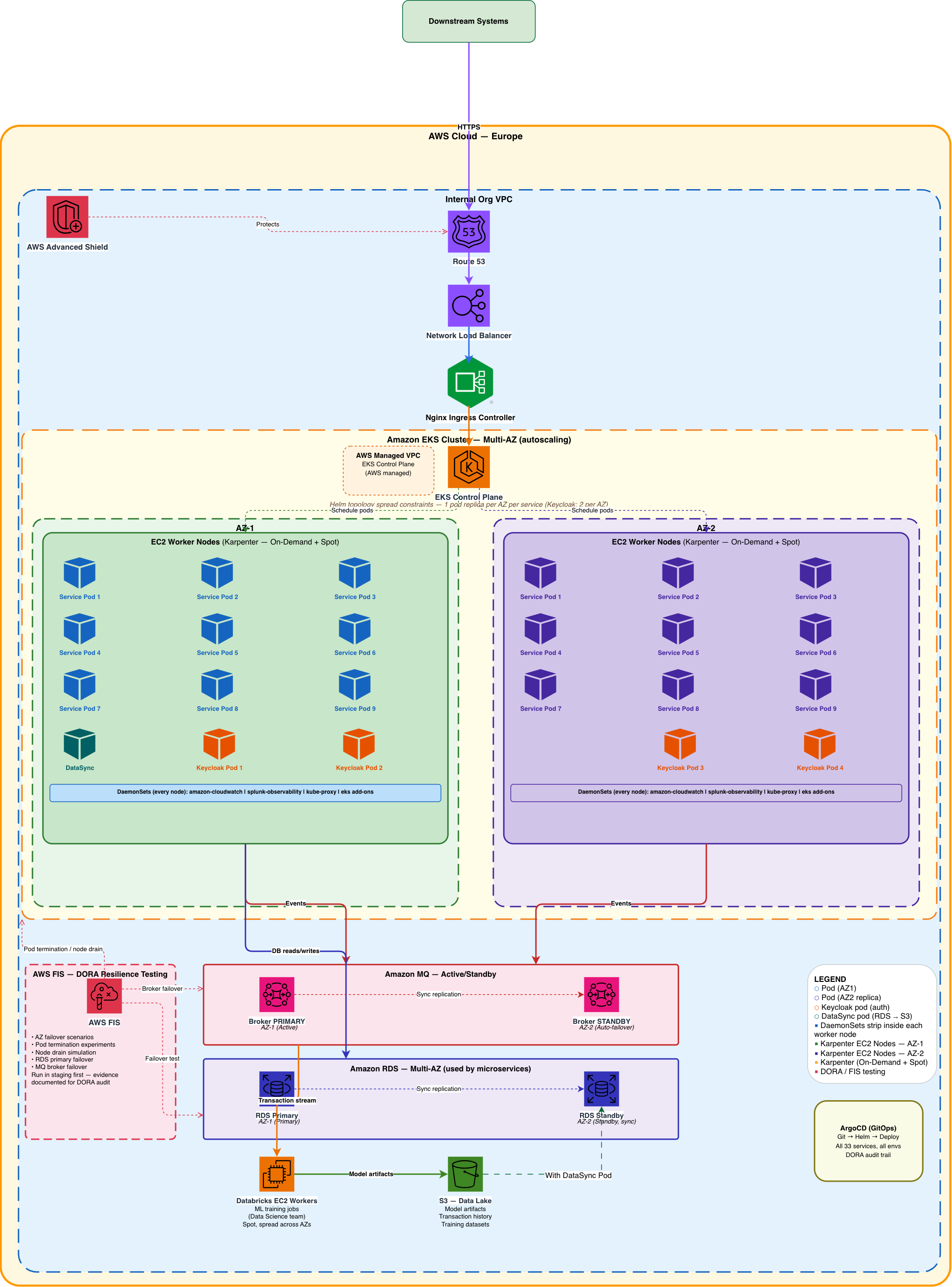 EKS Fraud Detection Platform — Multi-AZ Architecture (AWS + Kubernetes)