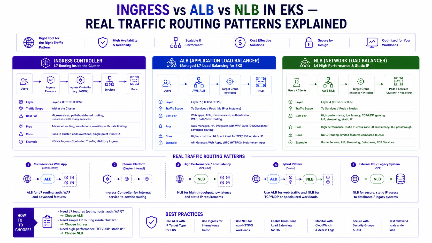 EKS Ingress ALB NLB Traffic Routing Architecture Diagram
