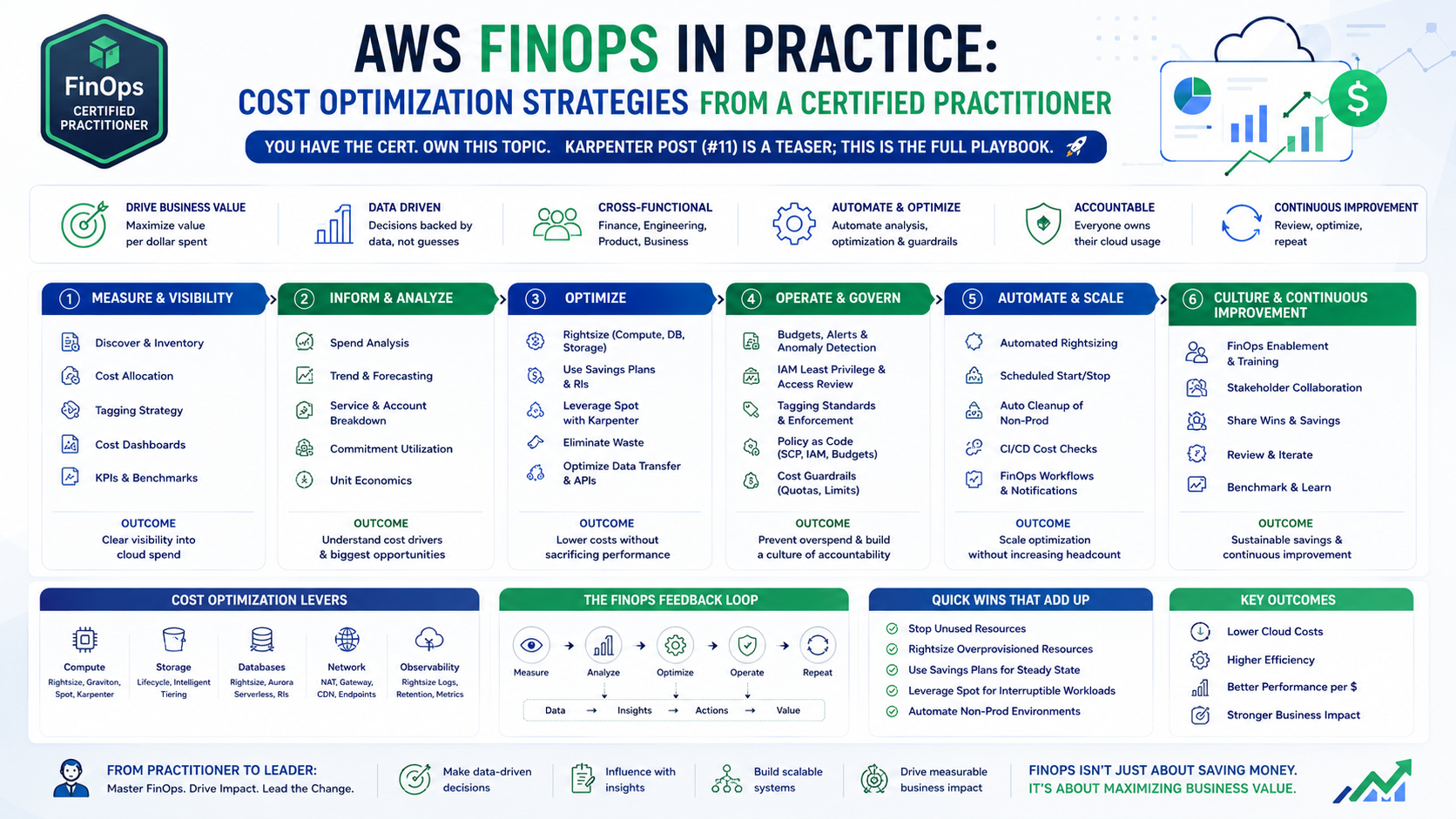 AWS FinOps Cost Optimisation