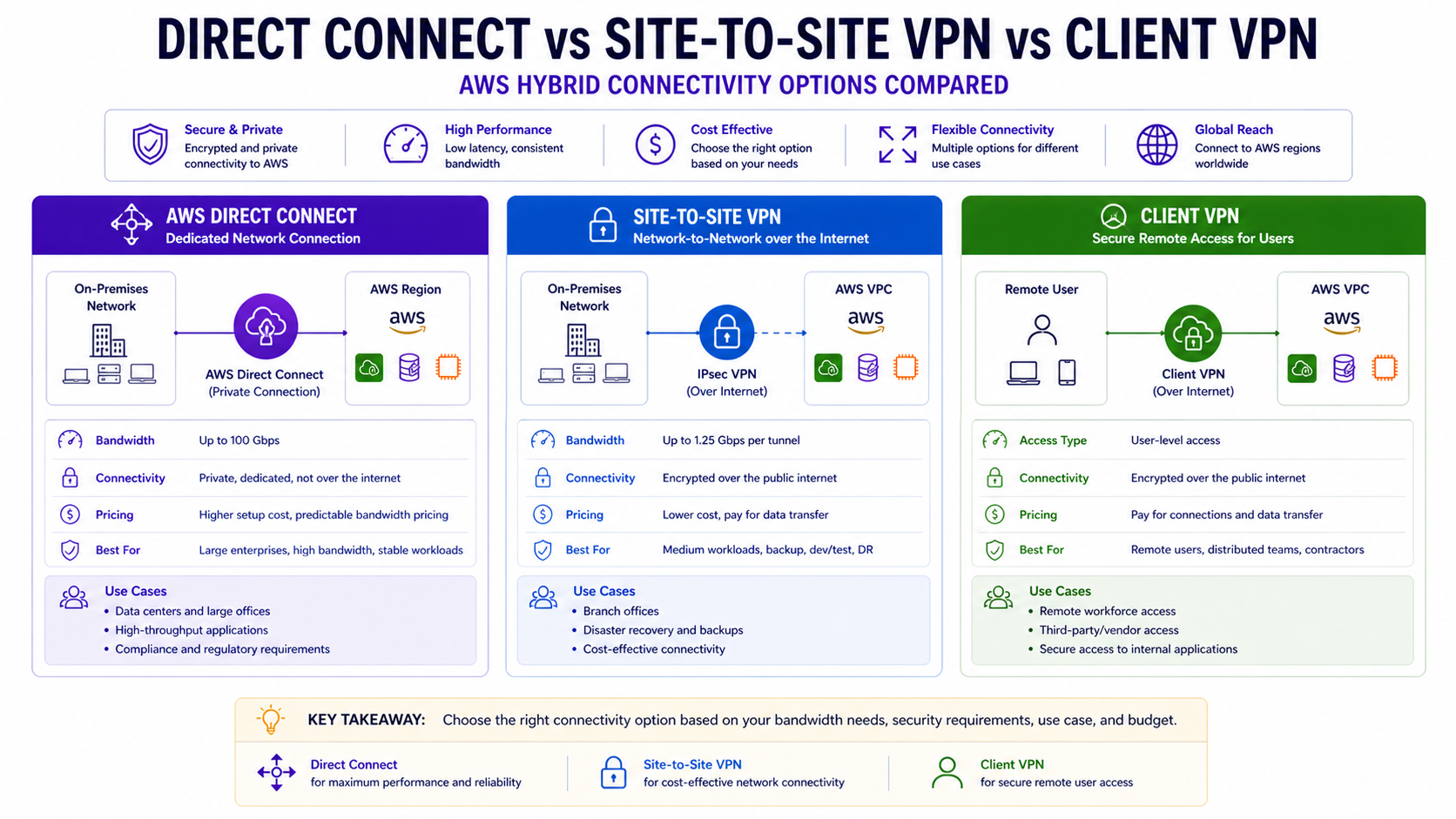 Direct Connect vs VPNs