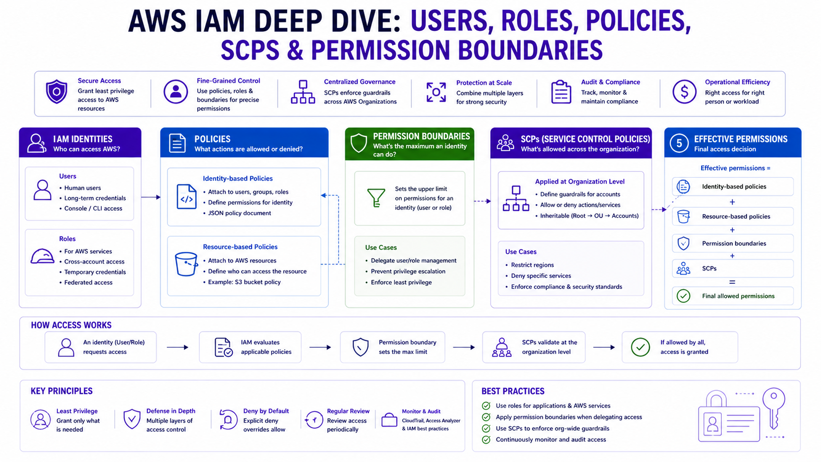 AWS IAM Deep Dive