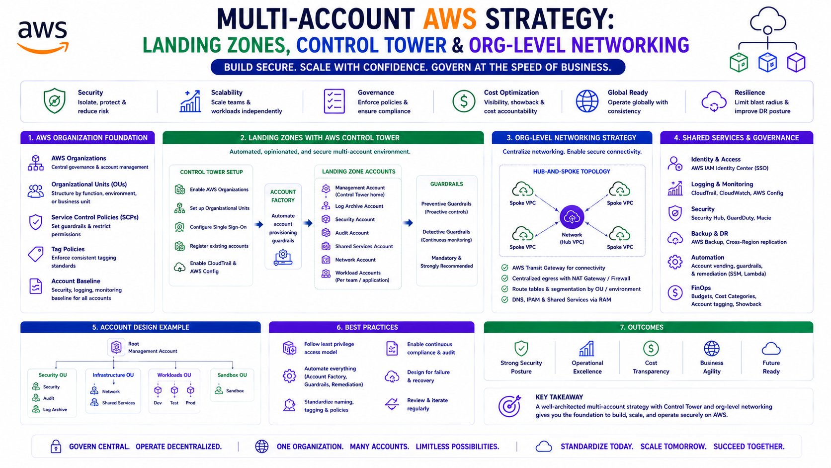 Multi-Account AWS Strategy