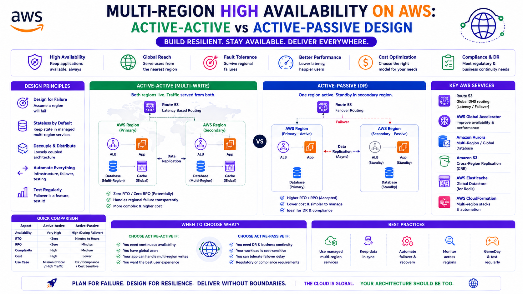 Multi-Region High Availability on AWS — Active-Active vs Active-Passive Architecture