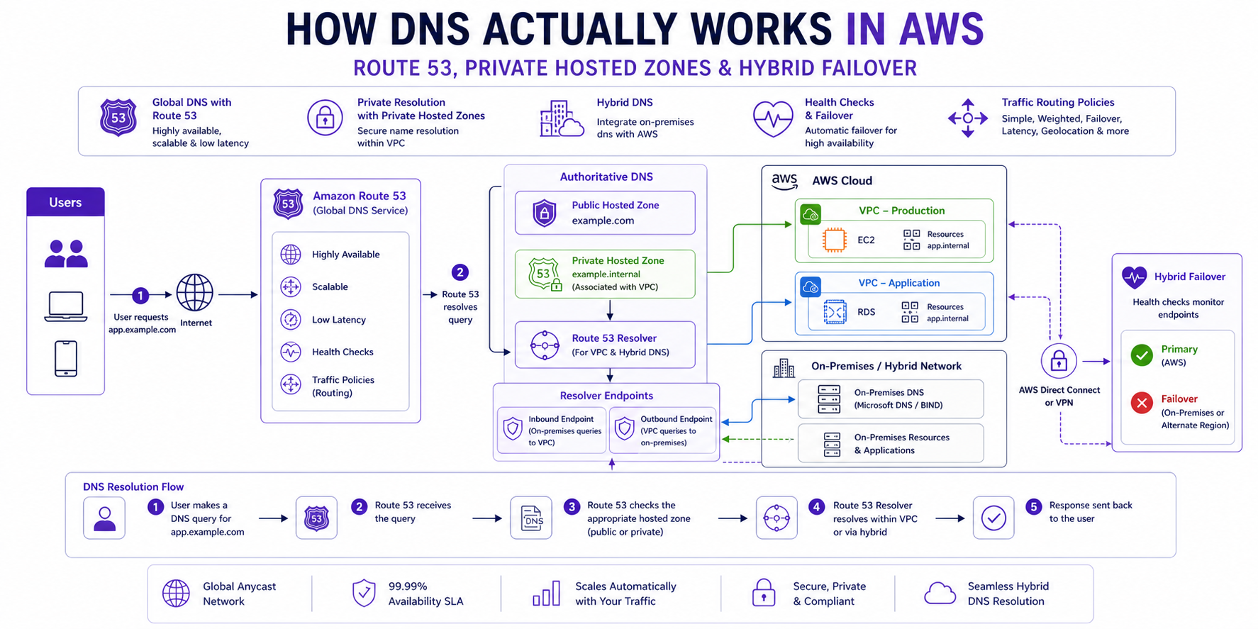 AWS DNS Route 53