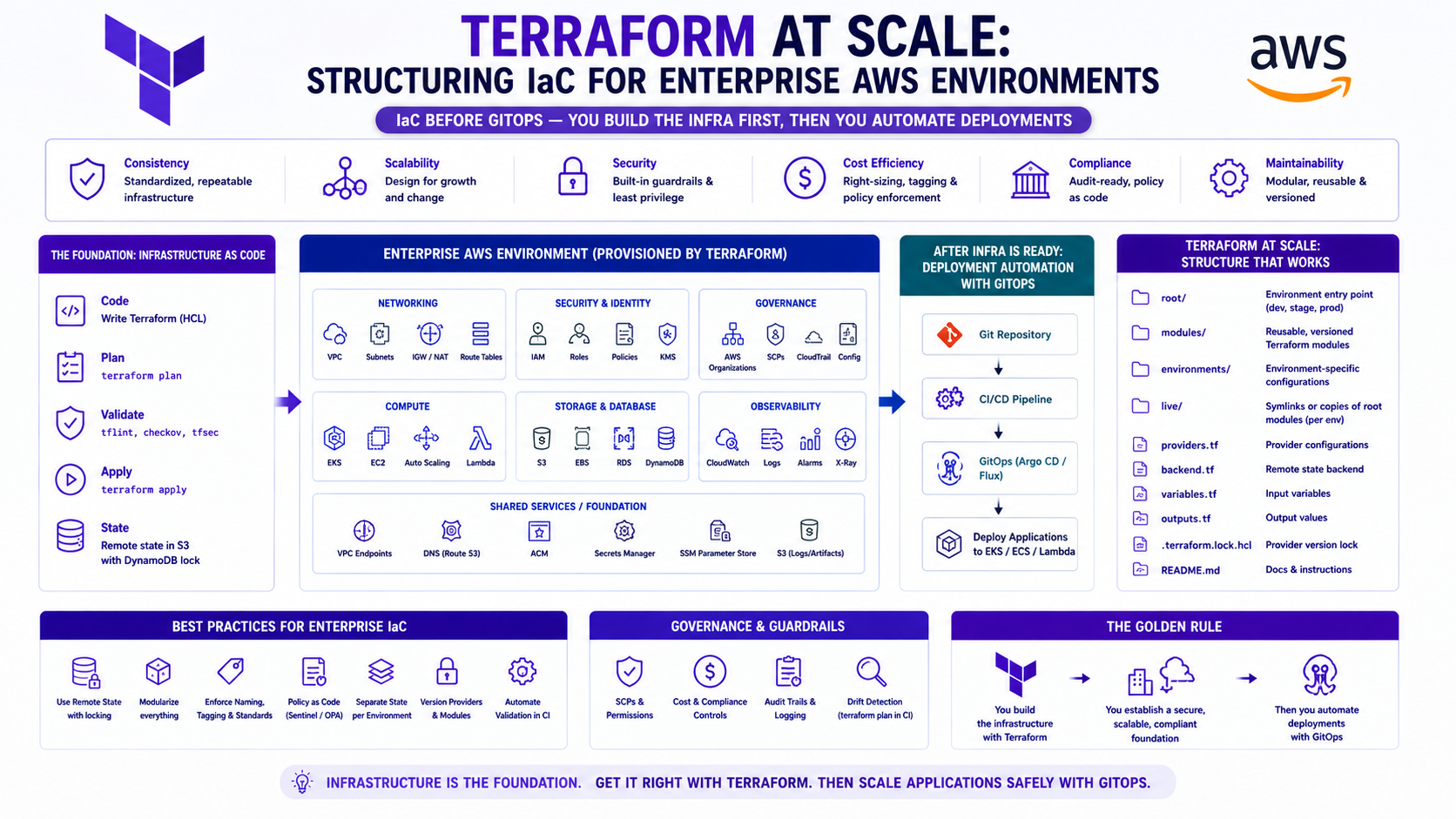 Terraform at Scale Enterprise IaC Structure