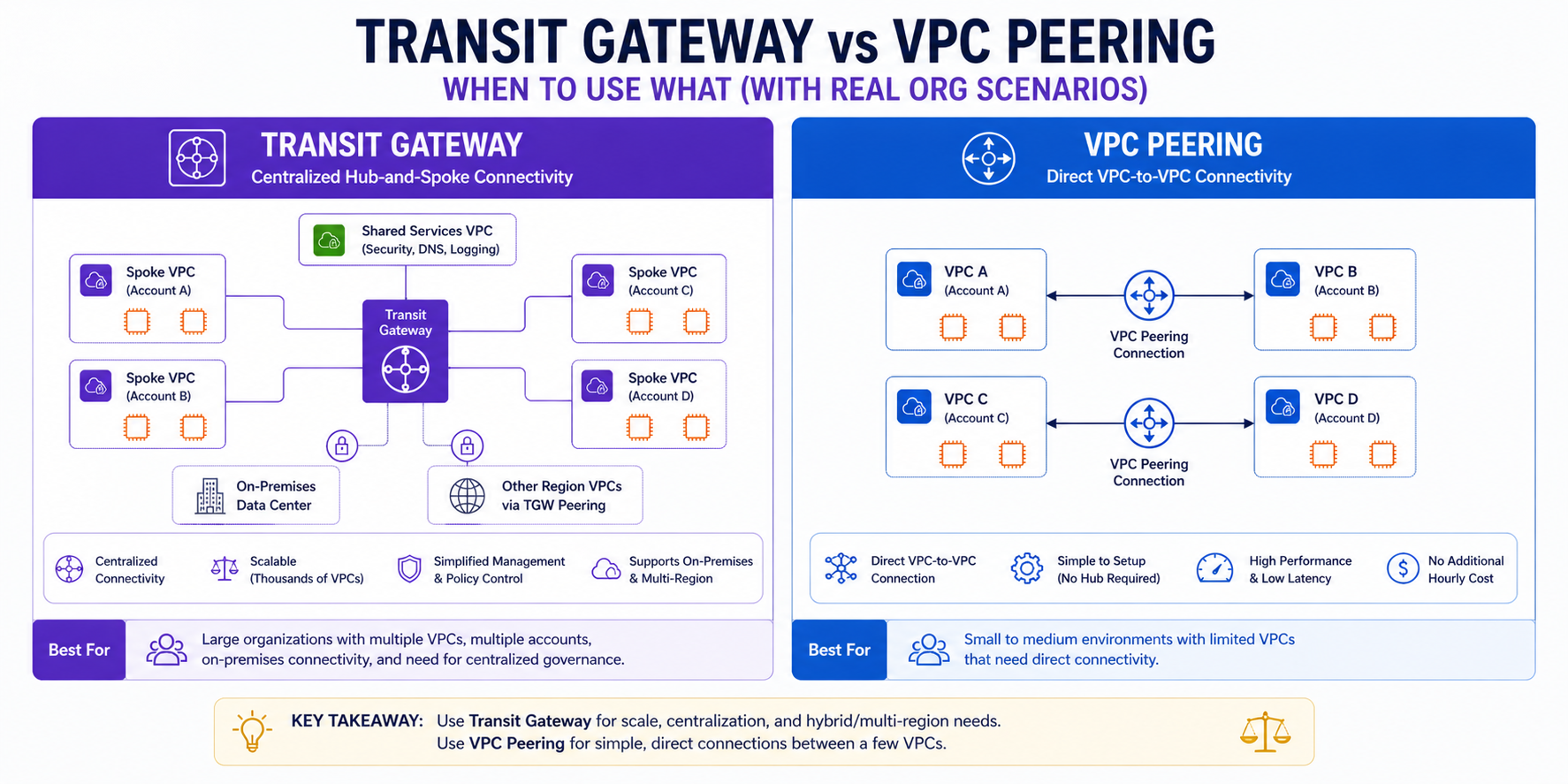 TGW vs VPC Peering