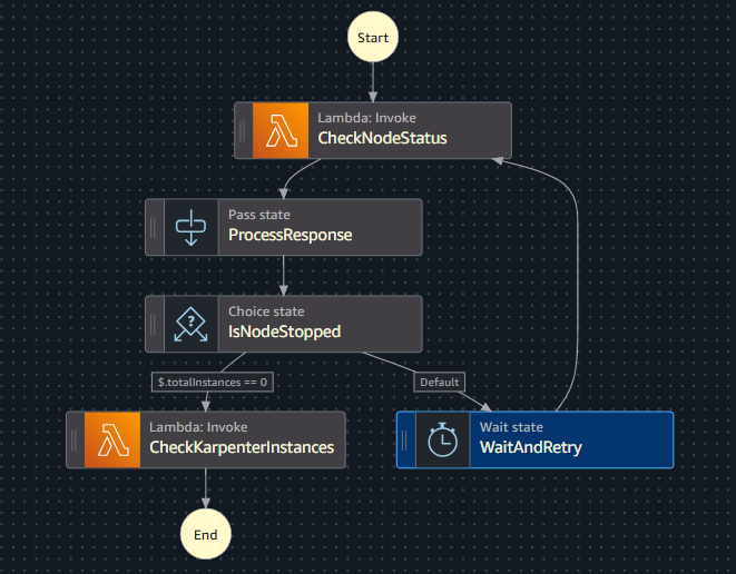 AWS Step Function state machine — EKS Karpenter coordinated shutdown workflow