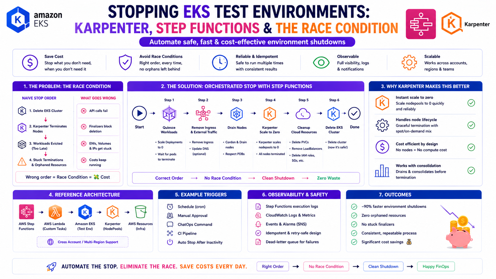 EKS Karpenter Step Functions coordinated shutdown architecture