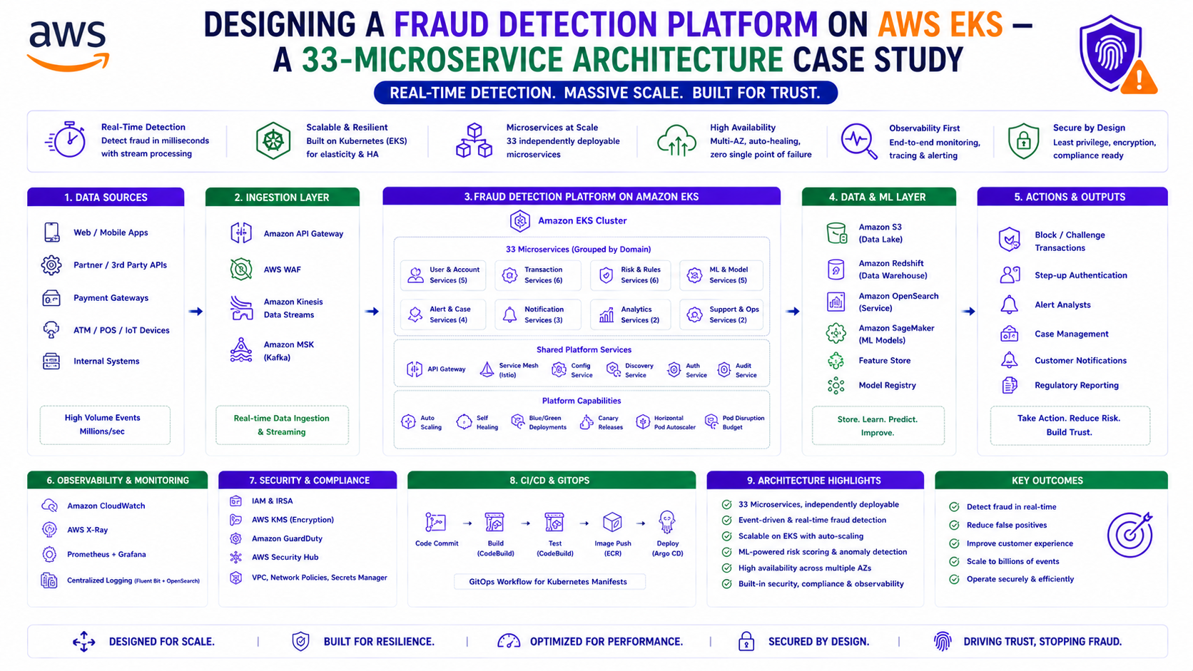 Fraud Detection Platform on AWS EKS — 33-Microservice Case Study