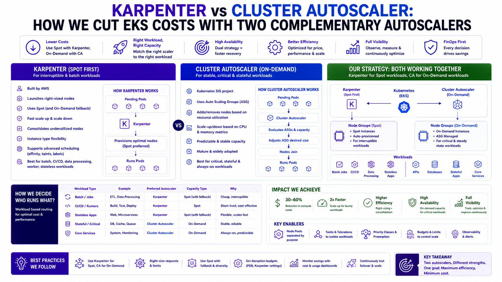 Karpenter vs Cluster Autoscaler on EKS
