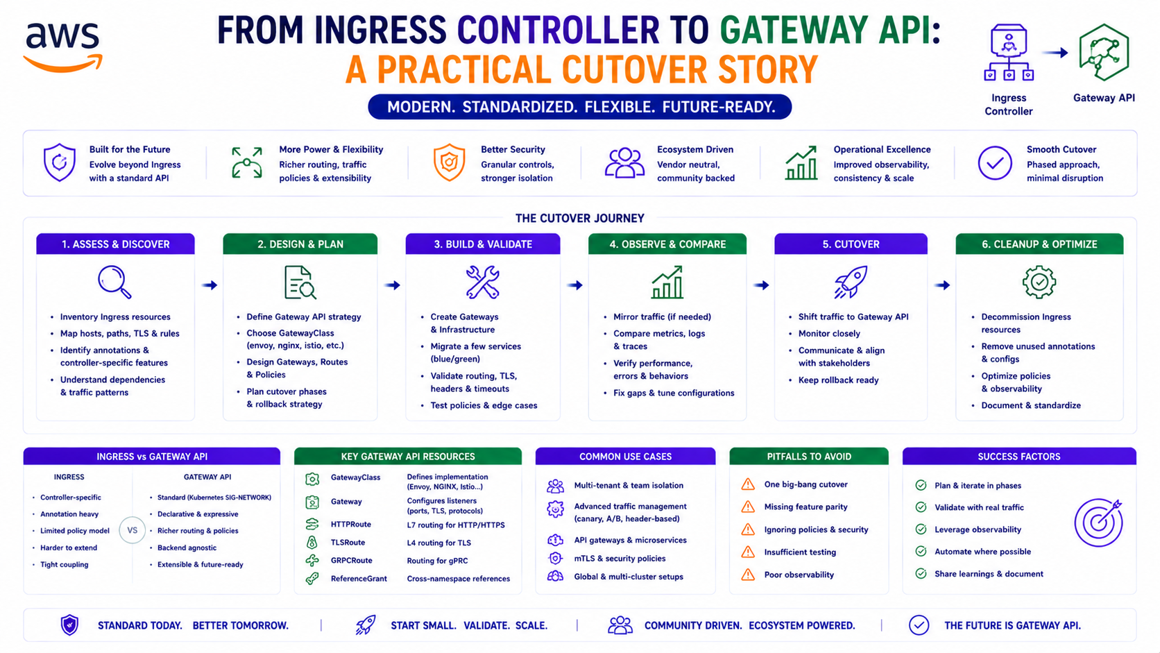 Nginx Ingress to Kubernetes Gateway API migration