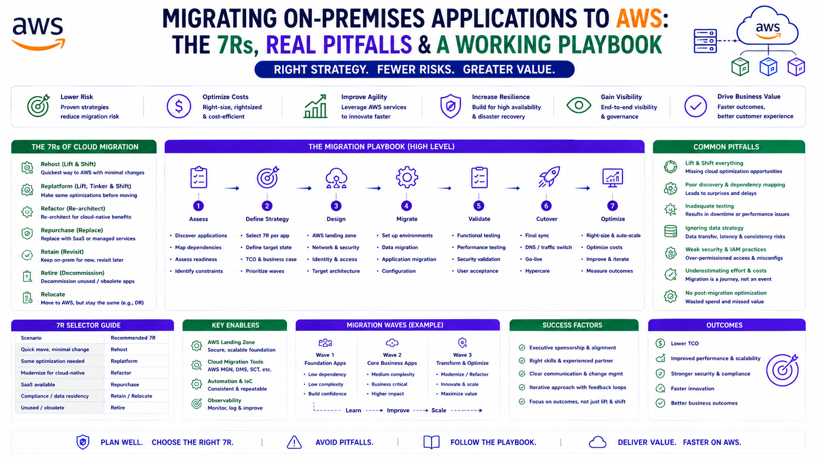 Migrating on-premises applications to AWS — the 7Rs, MGN lift-and-shift, and a datacentre-exit playbook